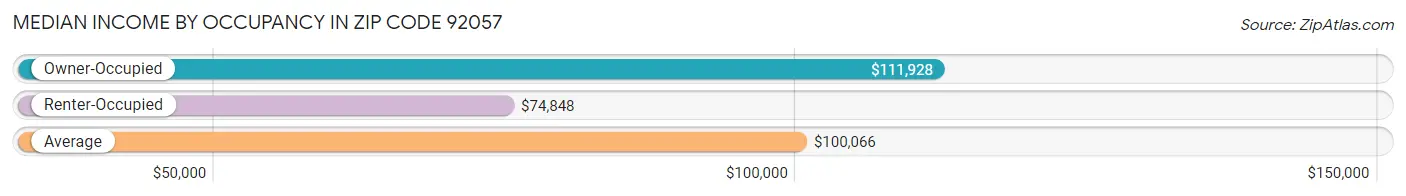 Median Income by Occupancy in Zip Code 92057