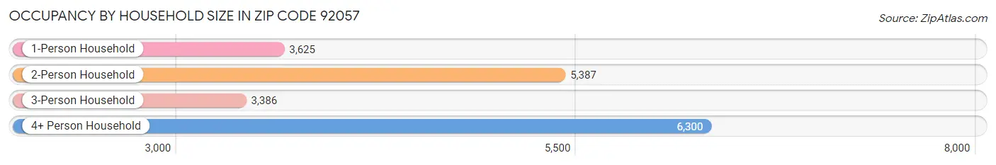 Occupancy by Household Size in Zip Code 92057