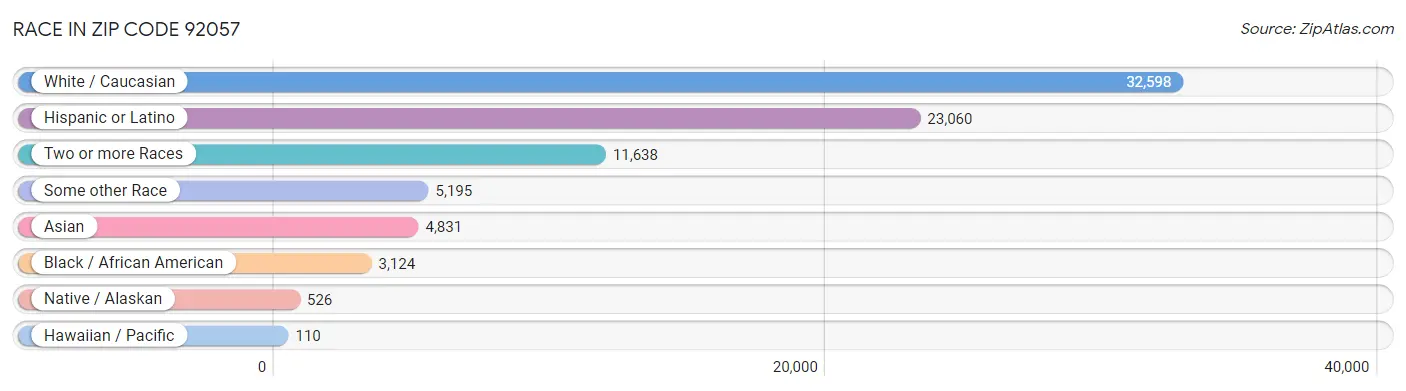 Race in Zip Code 92057