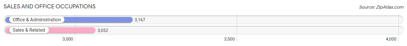 Sales and Office Occupations in Zip Code 92057