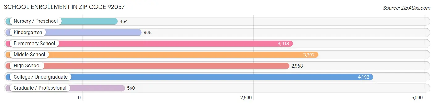 School Enrollment in Zip Code 92057