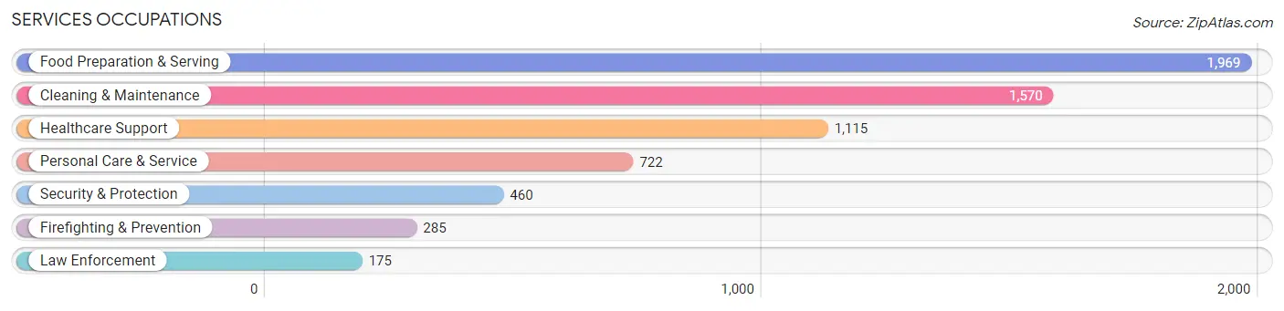 Services Occupations in Zip Code 92057