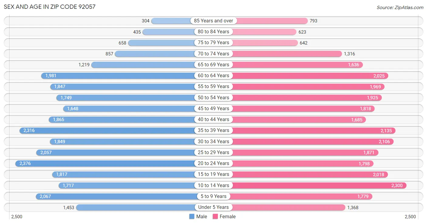 Sex and Age in Zip Code 92057