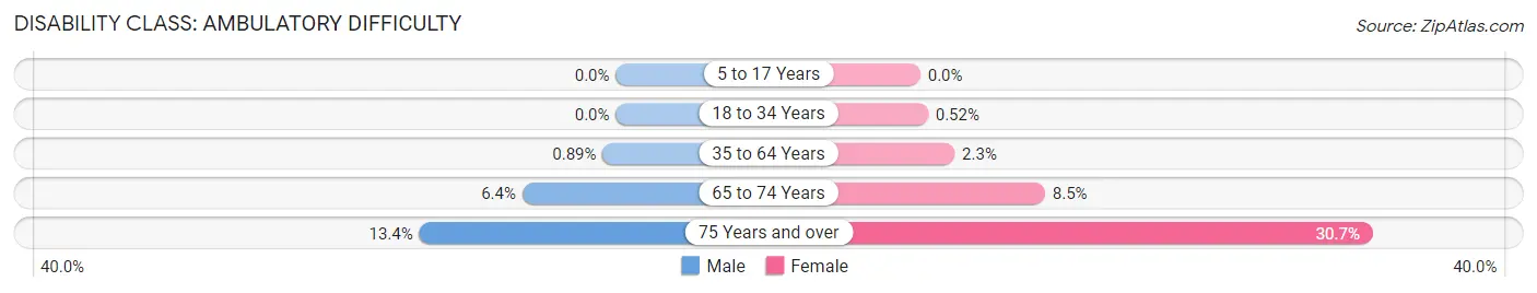 Disability in Zip Code 92130: <span>Ambulatory Difficulty</span>