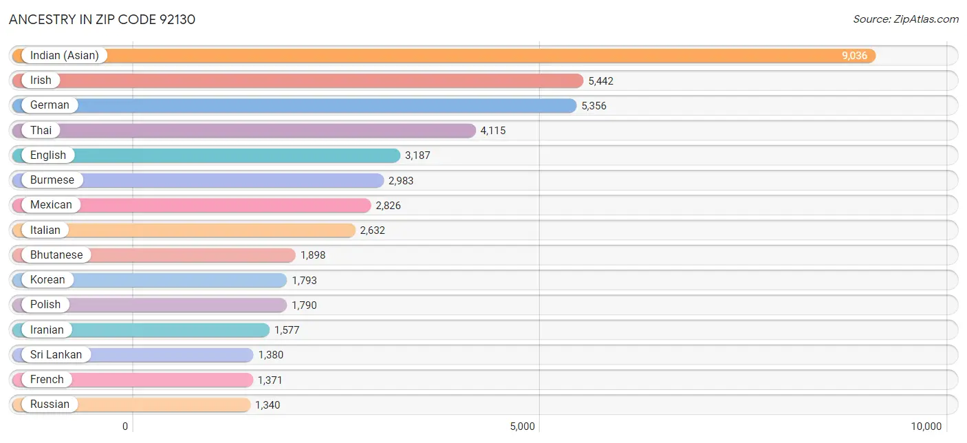 Ancestry in Zip Code 92130