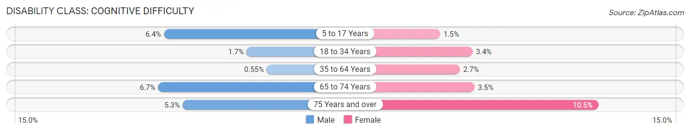 Disability in Zip Code 92130: <span>Cognitive Difficulty</span>