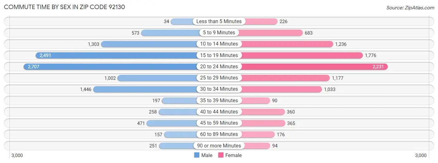 Commute Time by Sex in Zip Code 92130