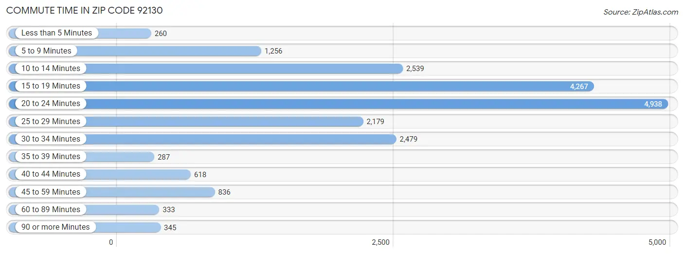 Commute Time in Zip Code 92130