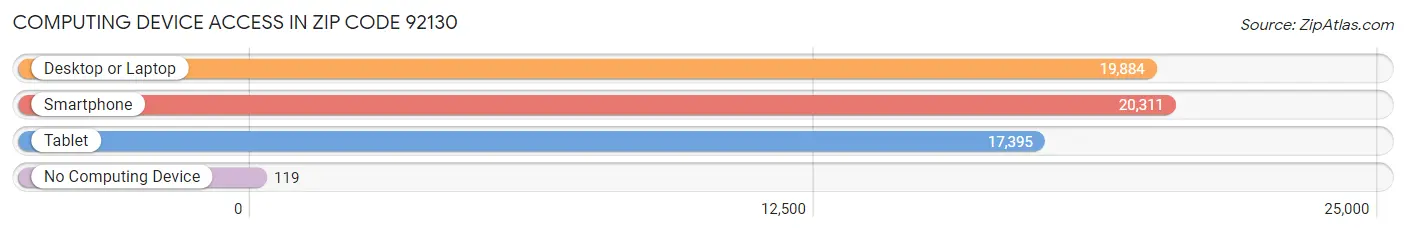 Computing Device Access in Zip Code 92130