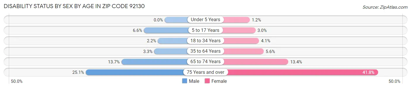 Disability Status by Sex by Age in Zip Code 92130