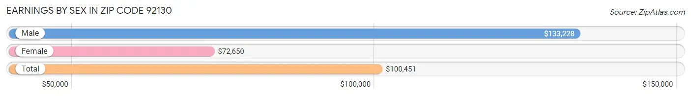 Earnings by Sex in Zip Code 92130