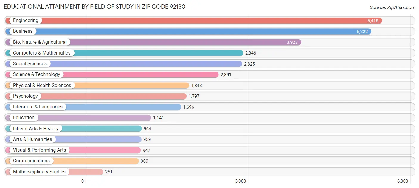 Educational Attainment by Field of Study in Zip Code 92130