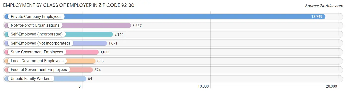 Employment by Class of Employer in Zip Code 92130