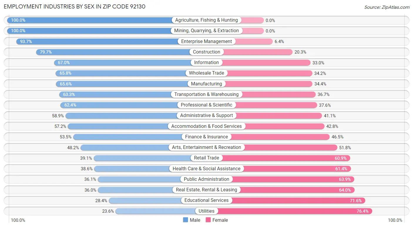 Employment Industries by Sex in Zip Code 92130