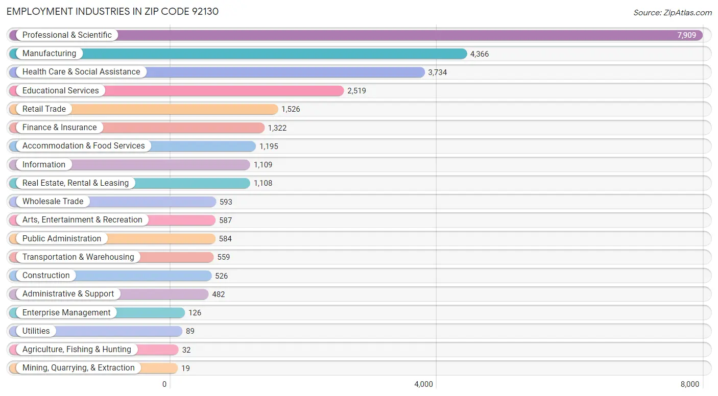 Employment Industries in Zip Code 92130