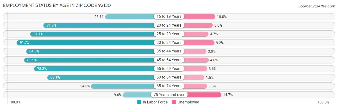 Employment Status by Age in Zip Code 92130