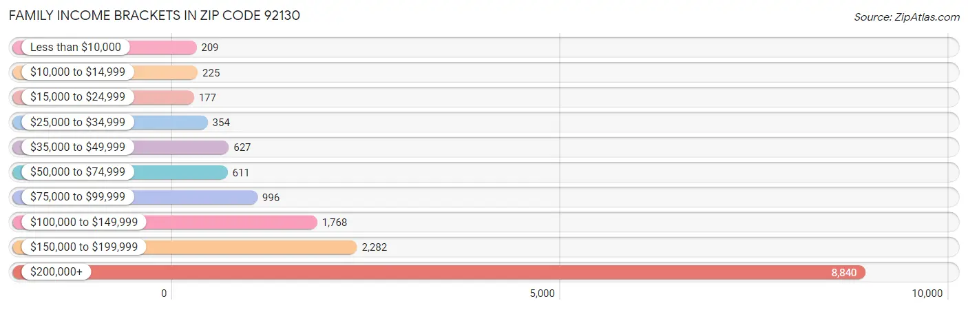 Family Income Brackets in Zip Code 92130