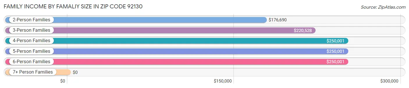 Family Income by Famaliy Size in Zip Code 92130