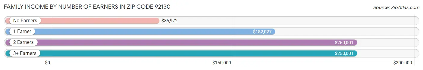 Family Income by Number of Earners in Zip Code 92130