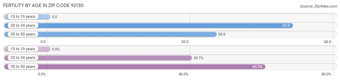 Female Fertility by Age in Zip Code 92130