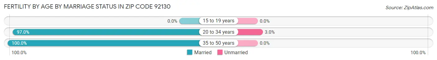 Female Fertility by Age by Marriage Status in Zip Code 92130