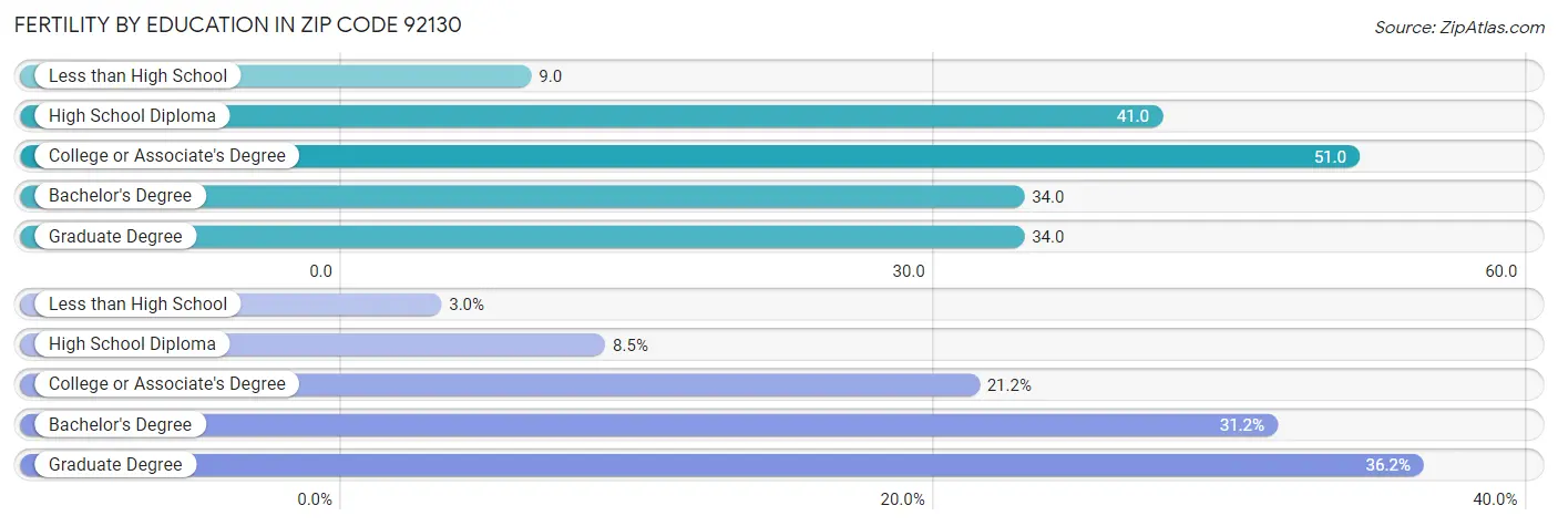 Female Fertility by Education Attainment in Zip Code 92130