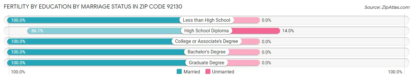 Female Fertility by Education by Marriage Status in Zip Code 92130