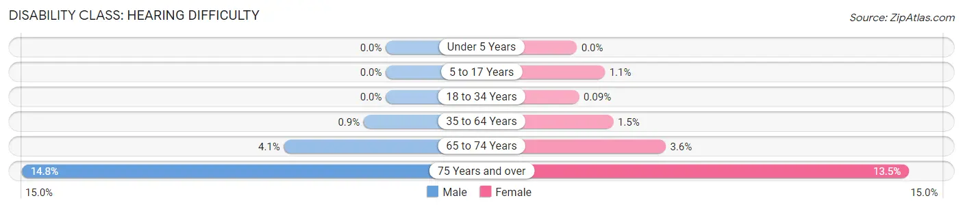 Disability in Zip Code 92130: <span>Hearing Difficulty</span>