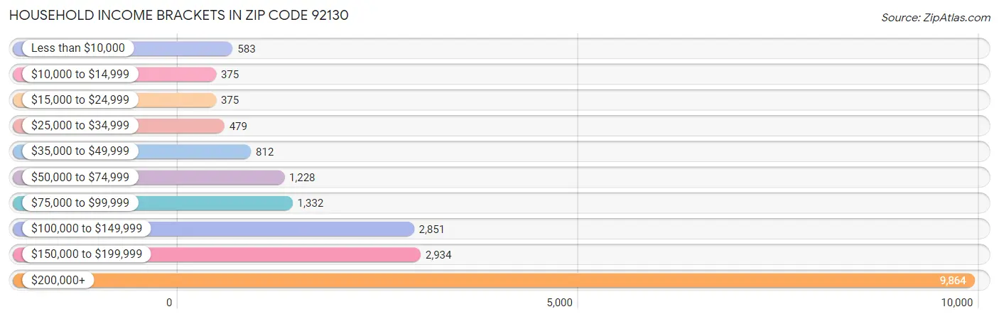 Household Income Brackets in Zip Code 92130