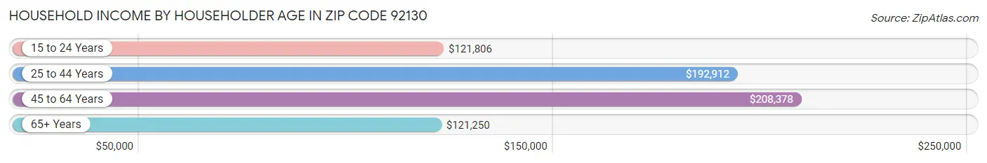 Household Income by Householder Age in Zip Code 92130