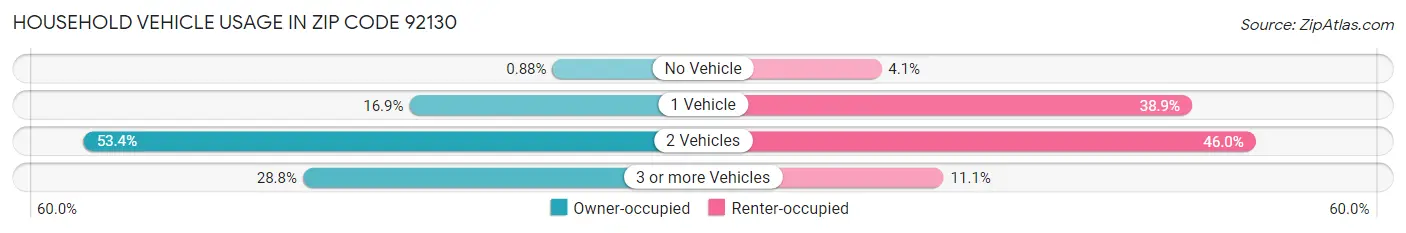 Household Vehicle Usage in Zip Code 92130