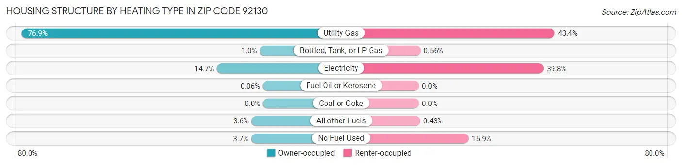 Housing Structure by Heating Type in Zip Code 92130