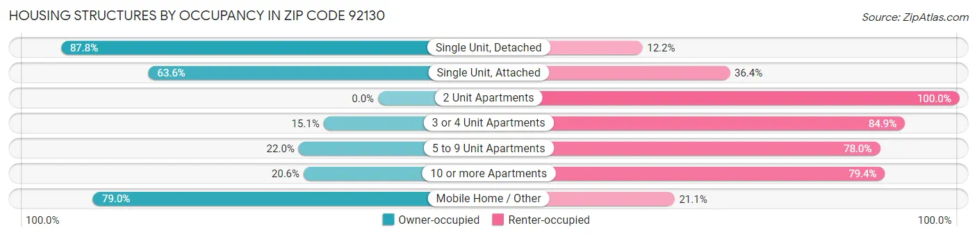 Housing Structures by Occupancy in Zip Code 92130