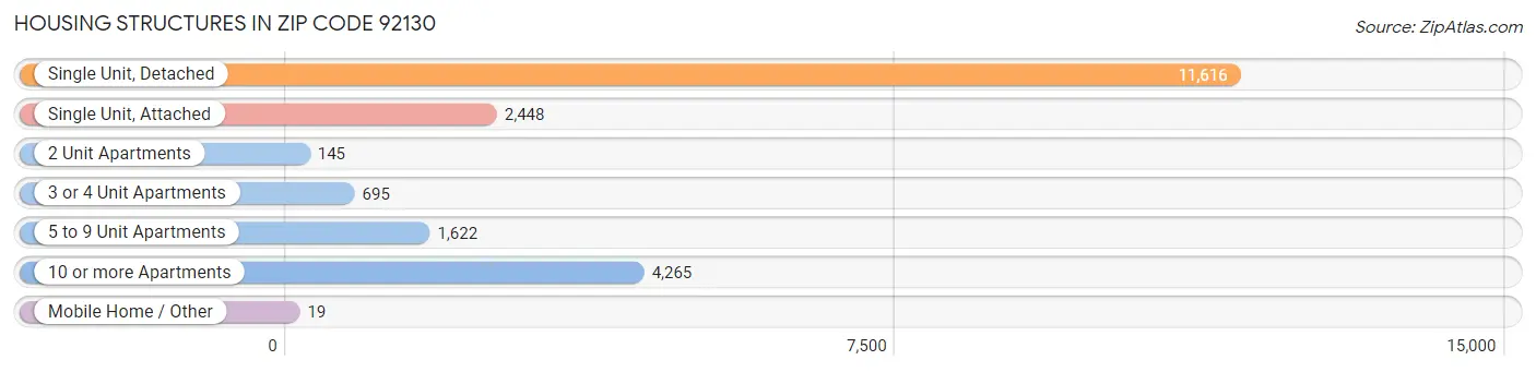 Housing Structures in Zip Code 92130