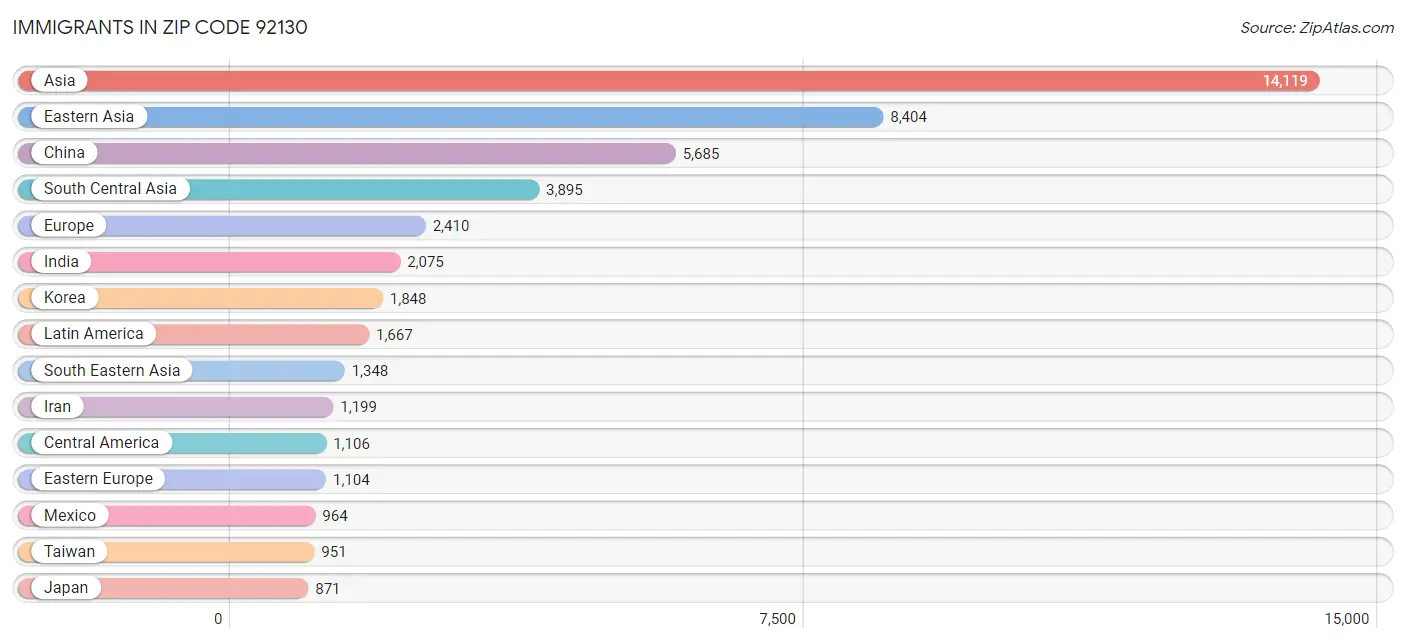 Immigrants in Zip Code 92130