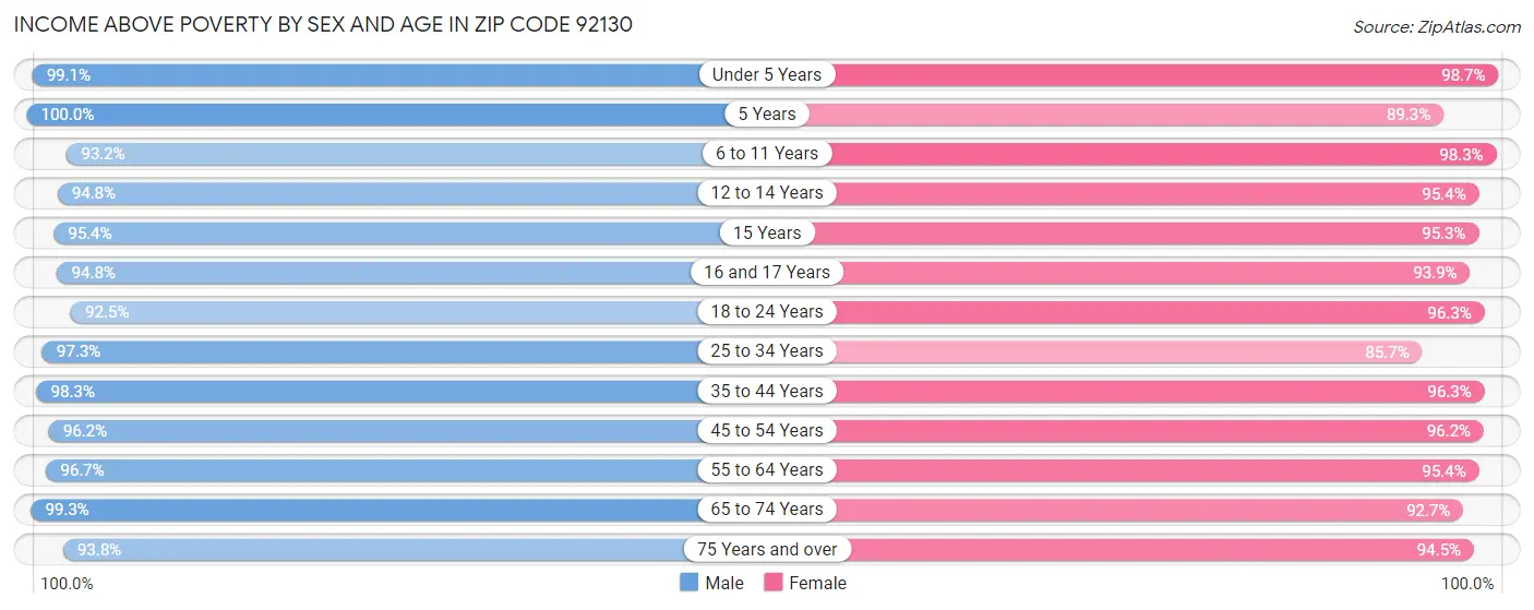 Income Above Poverty by Sex and Age in Zip Code 92130