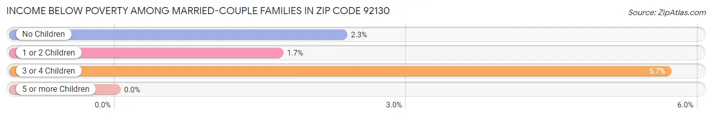 Income Below Poverty Among Married-Couple Families in Zip Code 92130