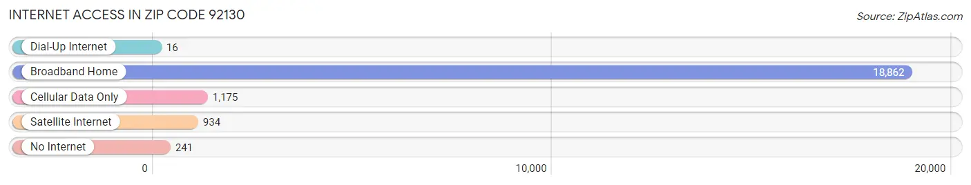 Internet Access in Zip Code 92130