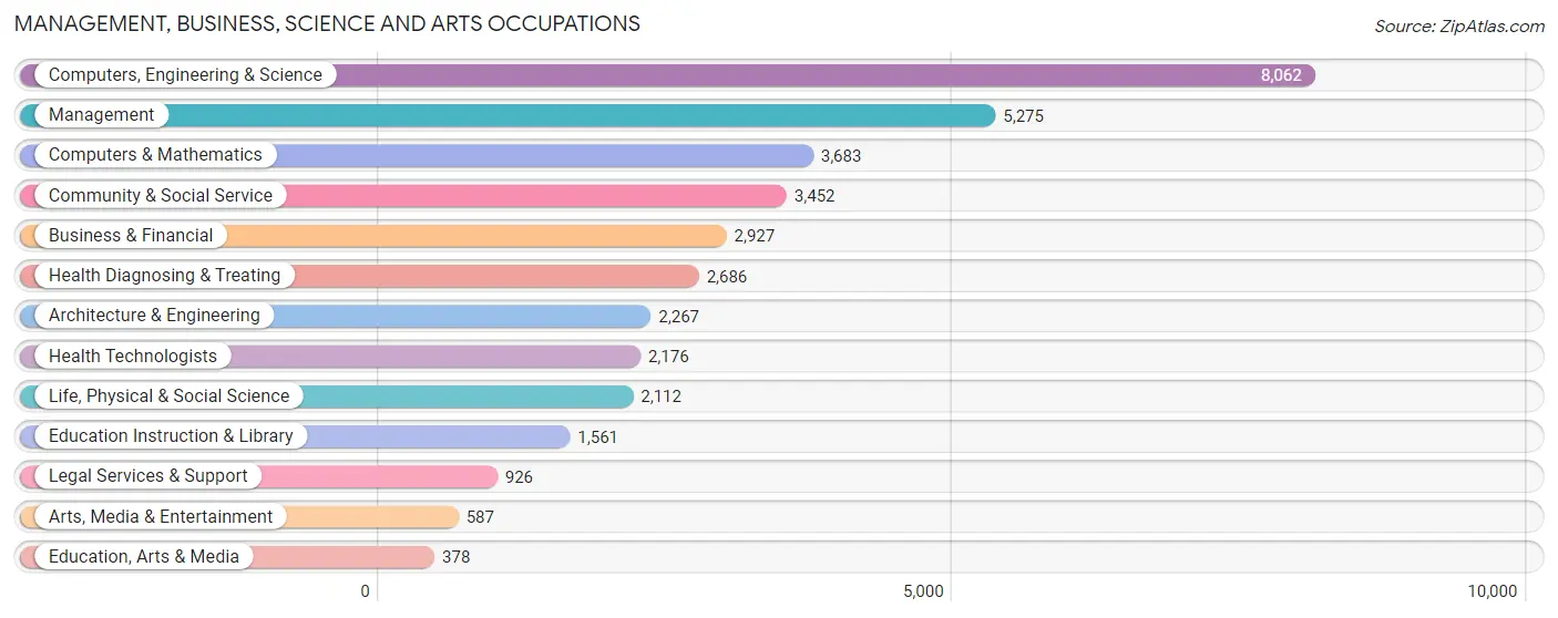 Management, Business, Science and Arts Occupations in Zip Code 92130