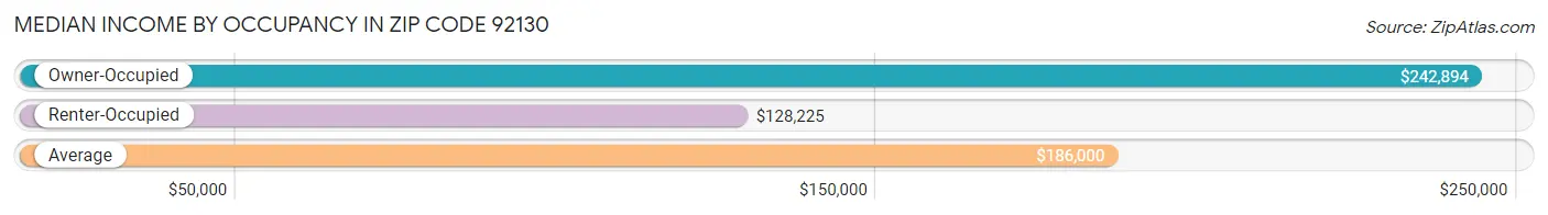 Median Income by Occupancy in Zip Code 92130