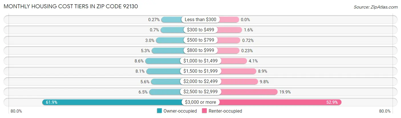 Monthly Housing Cost Tiers in Zip Code 92130