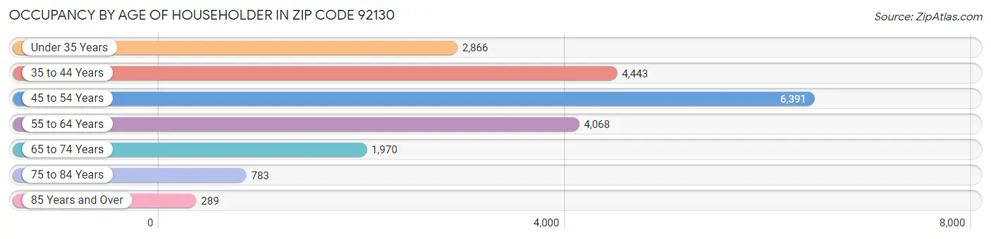 Occupancy by Age of Householder in Zip Code 92130