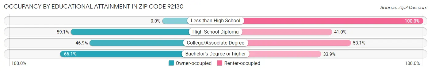 Occupancy by Educational Attainment in Zip Code 92130