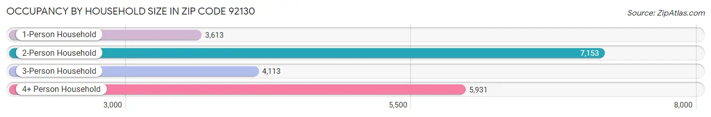 Occupancy by Household Size in Zip Code 92130