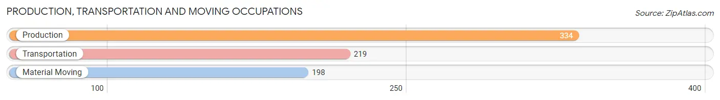 Production, Transportation and Moving Occupations in Zip Code 92130