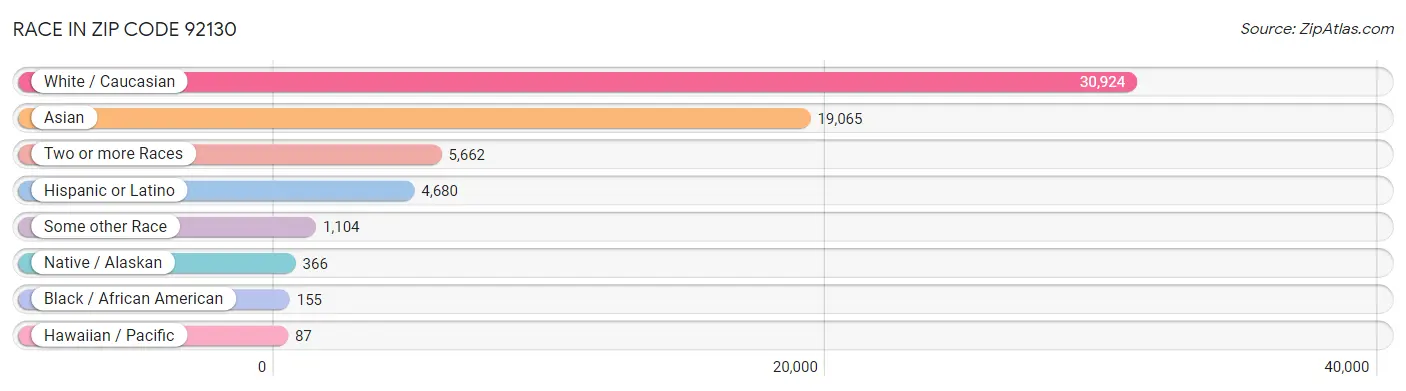 Race in Zip Code 92130