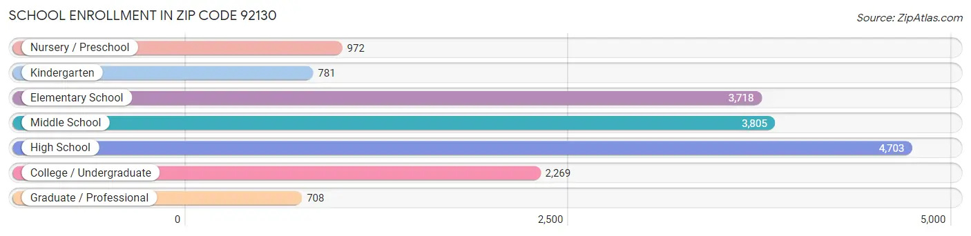 School Enrollment in Zip Code 92130