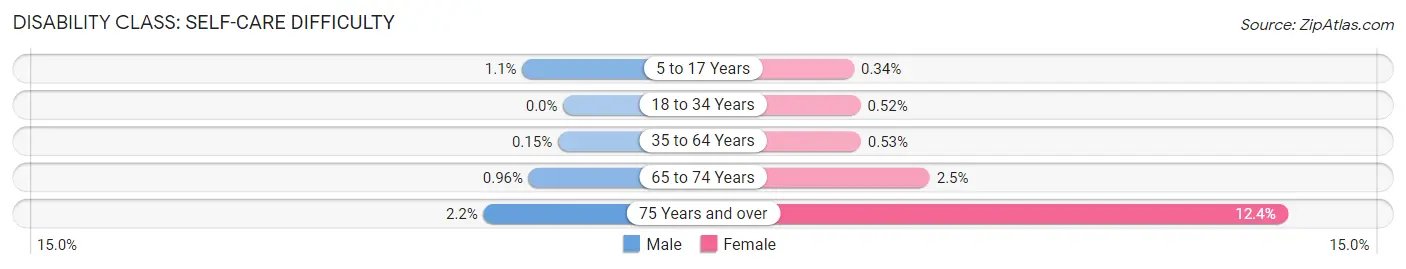 Disability in Zip Code 92130: <span>Self-Care Difficulty</span>