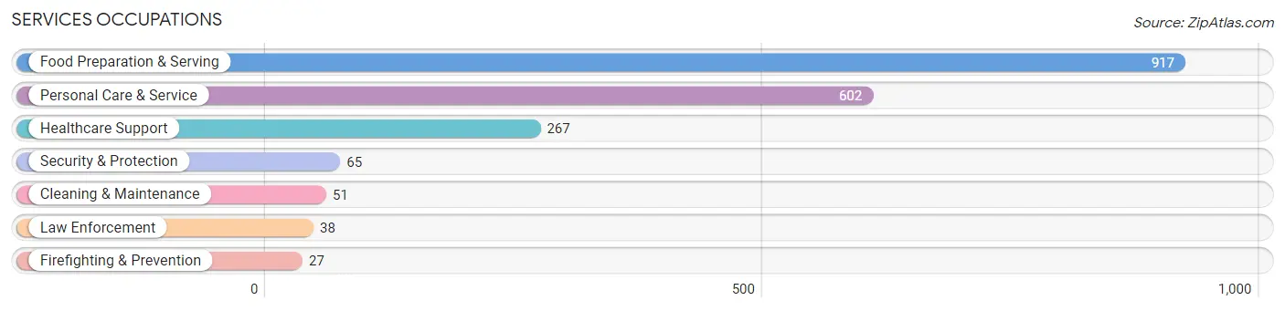 Services Occupations in Zip Code 92130