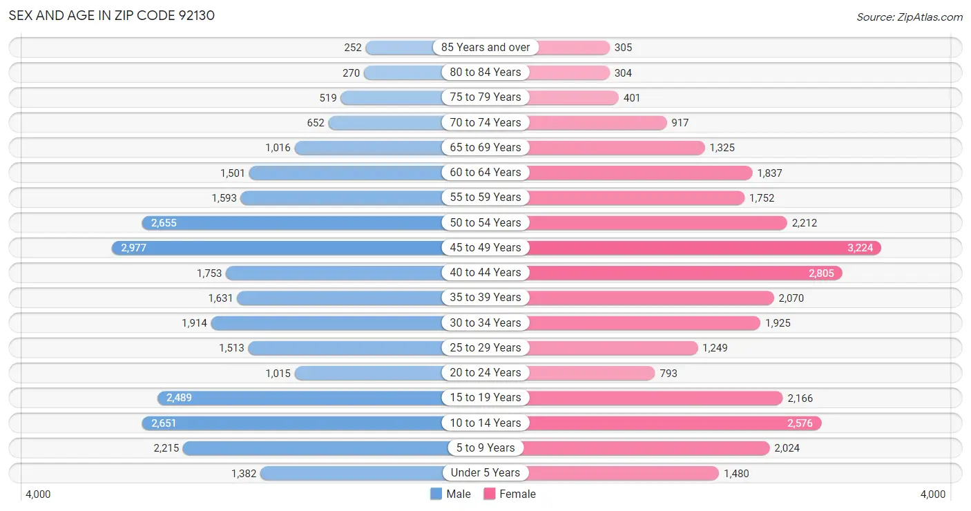 Sex and Age in Zip Code 92130